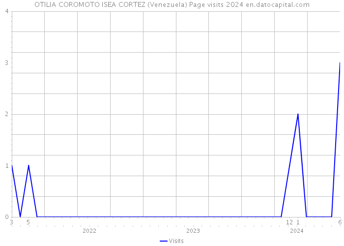OTILIA COROMOTO ISEA CORTEZ (Venezuela) Page visits 2024 