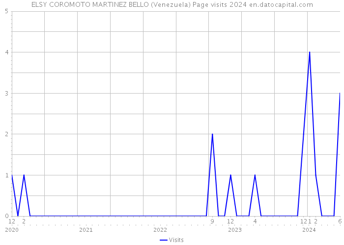 ELSY COROMOTO MARTINEZ BELLO (Venezuela) Page visits 2024 