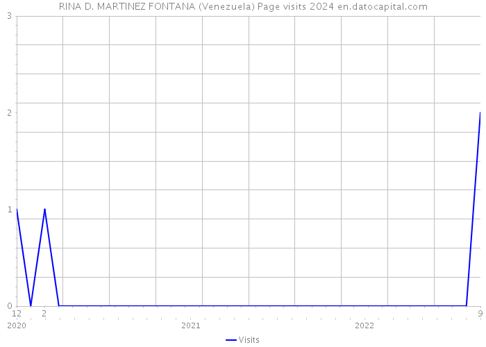 RINA D. MARTINEZ FONTANA (Venezuela) Page visits 2024 
