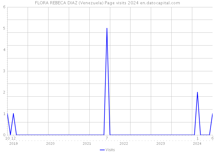 FLORA REBECA DIAZ (Venezuela) Page visits 2024 