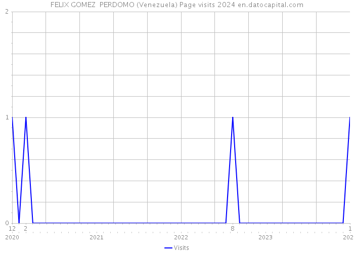 FELIX GOMEZ PERDOMO (Venezuela) Page visits 2024 
