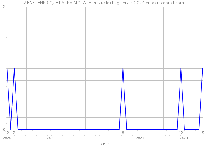 RAFAEL ENRRIQUE PARRA MOTA (Venezuela) Page visits 2024 