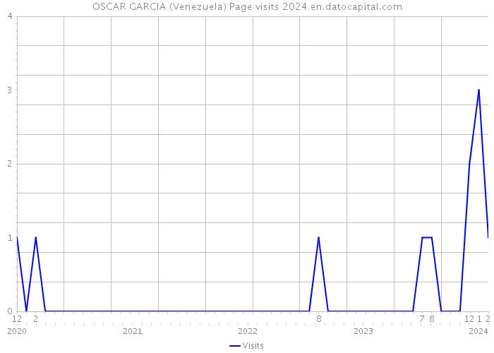 OSCAR GARCIA (Venezuela) Page visits 2024 