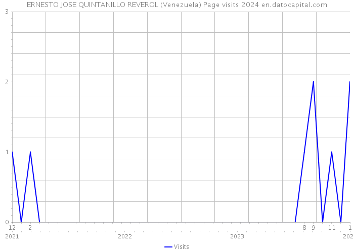 ERNESTO JOSE QUINTANILLO REVEROL (Venezuela) Page visits 2024 