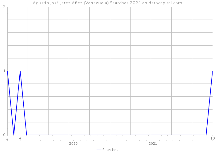 Agustin José Jerez Añez (Venezuela) Searches 2024 