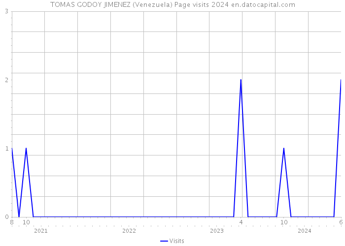 TOMAS GODOY JIMENEZ (Venezuela) Page visits 2024 