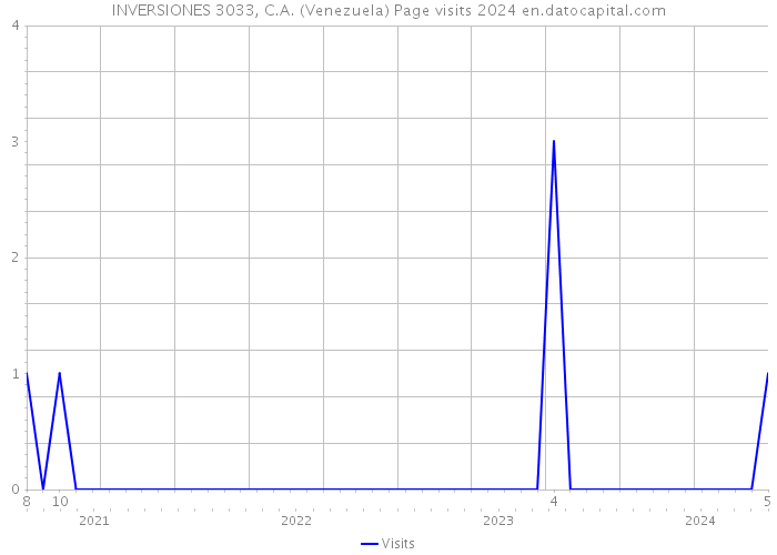 INVERSIONES 3033, C.A. (Venezuela) Page visits 2024 