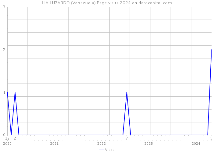 LIA LUZARDO (Venezuela) Page visits 2024 