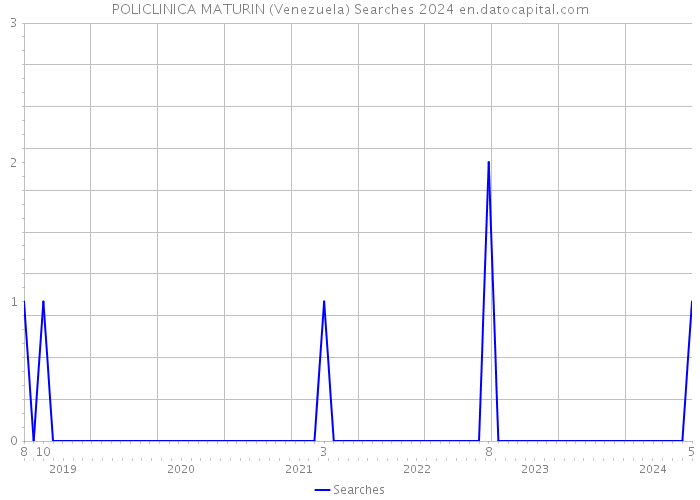 POLICLINICA MATURIN (Venezuela) Searches 2024 
