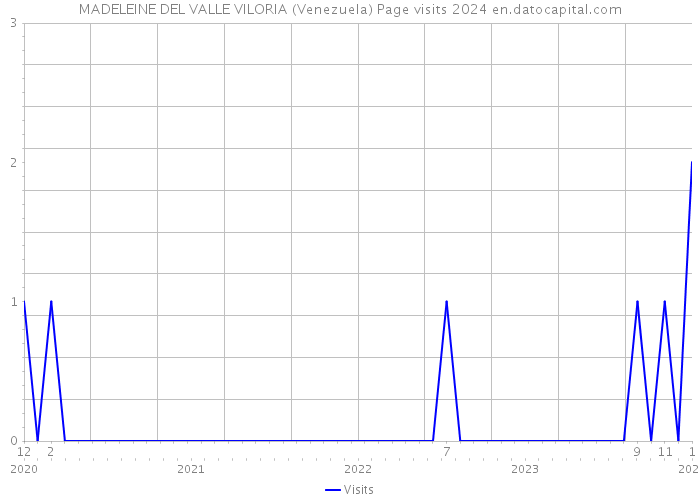 MADELEINE DEL VALLE VILORIA (Venezuela) Page visits 2024 