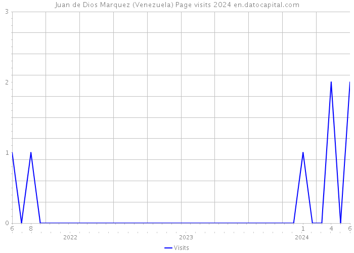 Juan de Dios Marquez (Venezuela) Page visits 2024 
