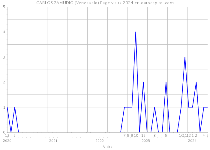 CARLOS ZAMUDIO (Venezuela) Page visits 2024 