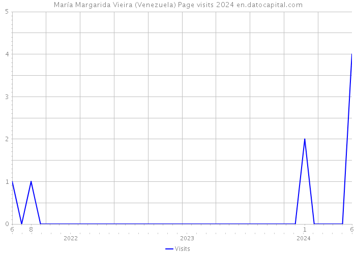 María Margarida Vieira (Venezuela) Page visits 2024 