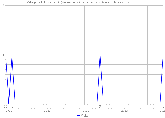 Milagros E Lozada A (Venezuela) Page visits 2024 
