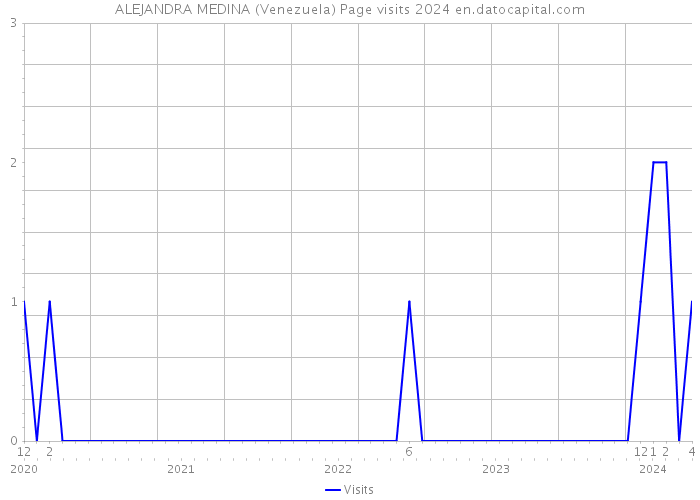 ALEJANDRA MEDINA (Venezuela) Page visits 2024 