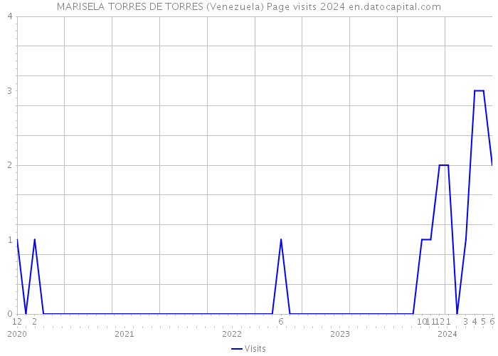 MARISELA TORRES DE TORRES (Venezuela) Page visits 2024 