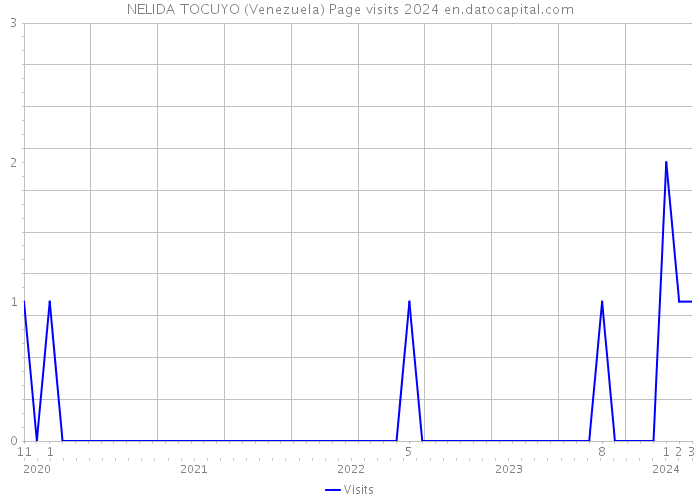 NELIDA TOCUYO (Venezuela) Page visits 2024 