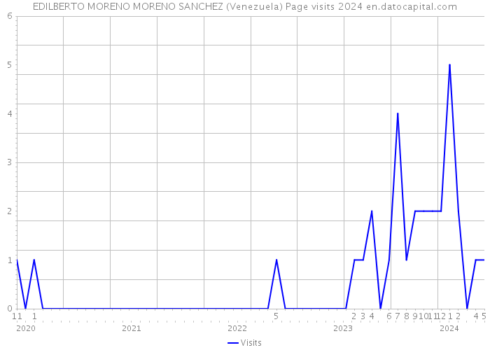 EDILBERTO MORENO MORENO SANCHEZ (Venezuela) Page visits 2024 