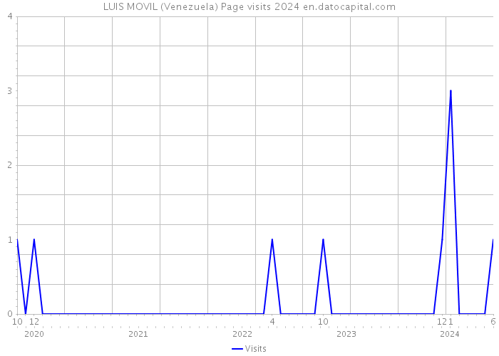 LUIS MOVIL (Venezuela) Page visits 2024 