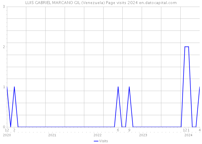 LUIS GABRIEL MARCANO GIL (Venezuela) Page visits 2024 
