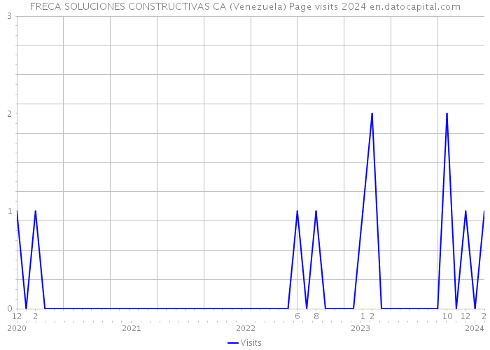 FRECA SOLUCIONES CONSTRUCTIVAS CA (Venezuela) Page visits 2024 