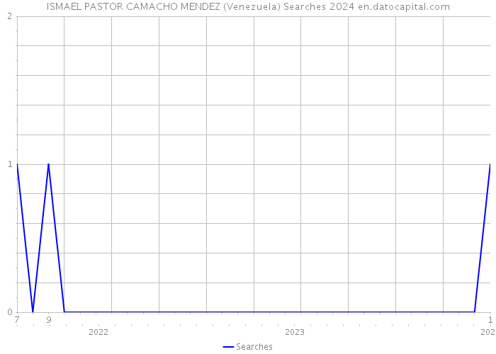 ISMAEL PASTOR CAMACHO MENDEZ (Venezuela) Searches 2024 