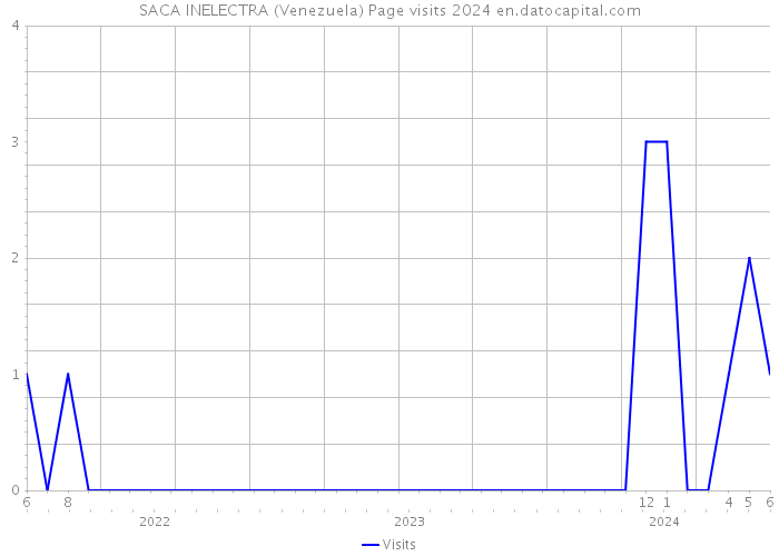 SACA INELECTRA (Venezuela) Page visits 2024 