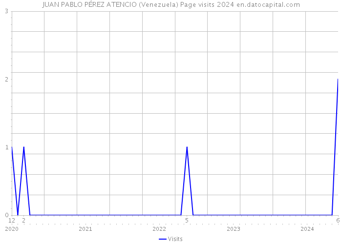 JUAN PABLO PÉREZ ATENCIO (Venezuela) Page visits 2024 
