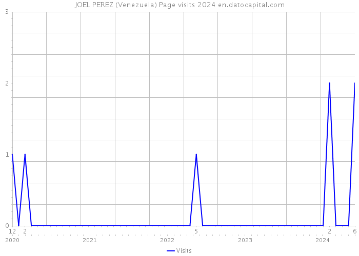 JOEL PEREZ (Venezuela) Page visits 2024 