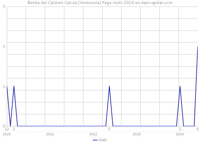 Benita del Carmen García (Venezuela) Page visits 2024 