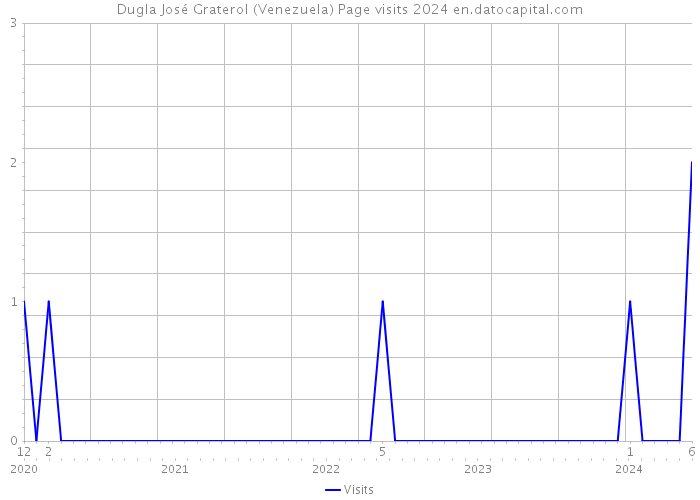 Dugla José Graterol (Venezuela) Page visits 2024 