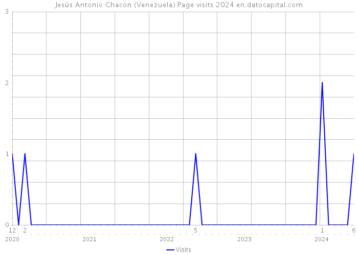 Jesús Antonio Chacon (Venezuela) Page visits 2024 