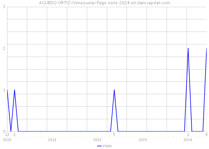 AGUEDO ORTIZ (Venezuela) Page visits 2024 