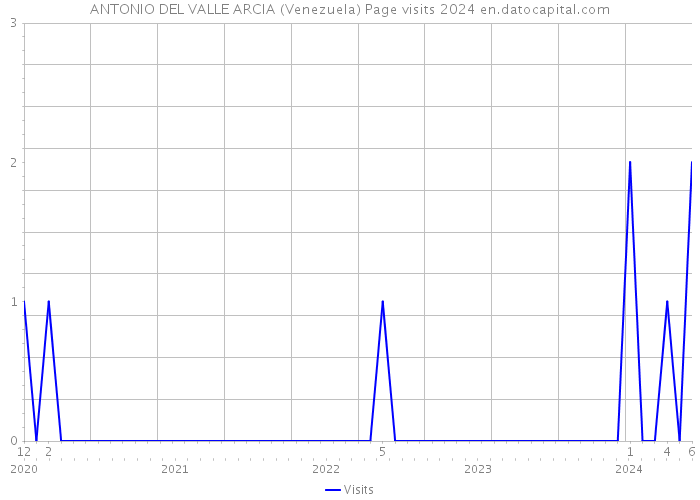 ANTONIO DEL VALLE ARCIA (Venezuela) Page visits 2024 