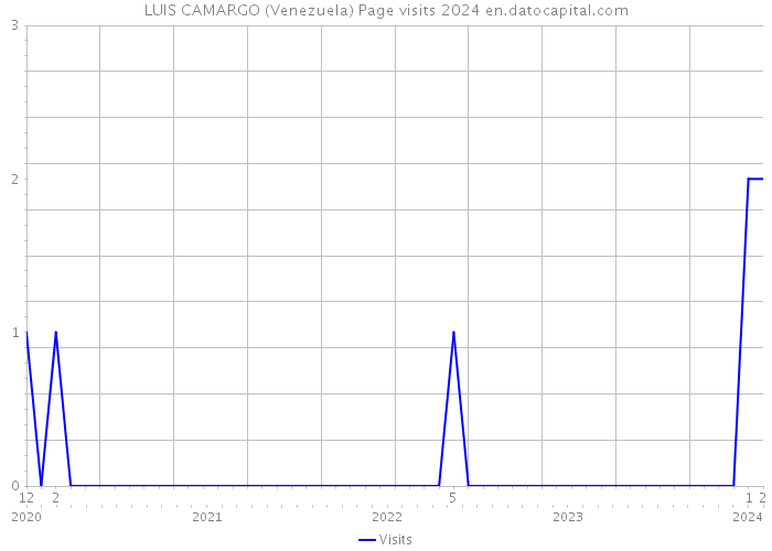LUIS CAMARGO (Venezuela) Page visits 2024 