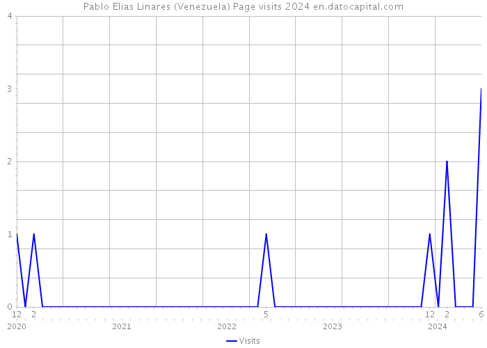 Pablo Elias Linares (Venezuela) Page visits 2024 