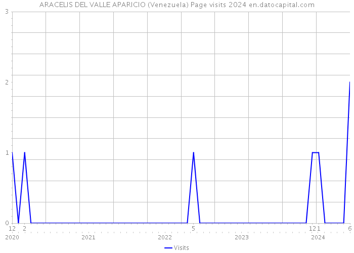 ARACELIS DEL VALLE APARICIO (Venezuela) Page visits 2024 