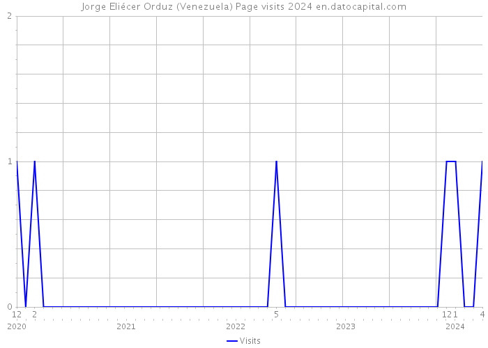 Jorge Eliécer Orduz (Venezuela) Page visits 2024 