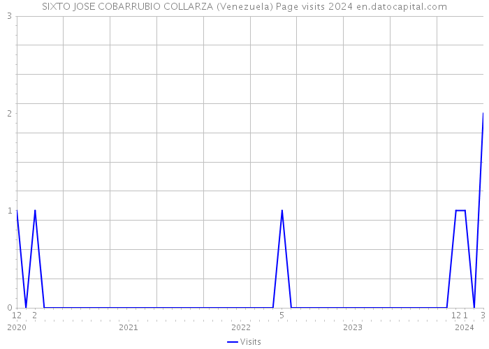 SIXTO JOSE COBARRUBIO COLLARZA (Venezuela) Page visits 2024 