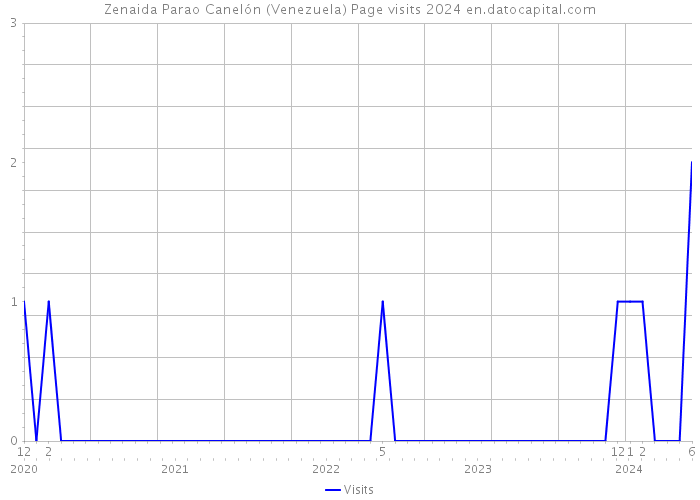 Zenaida Parao Canelón (Venezuela) Page visits 2024 