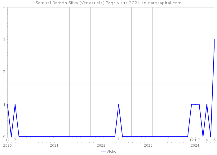 Samuel Ramón Silva (Venezuela) Page visits 2024 