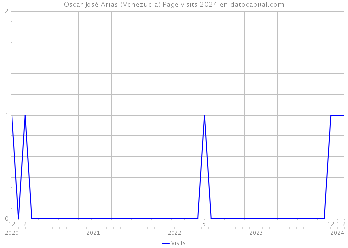 Oscar José Arias (Venezuela) Page visits 2024 