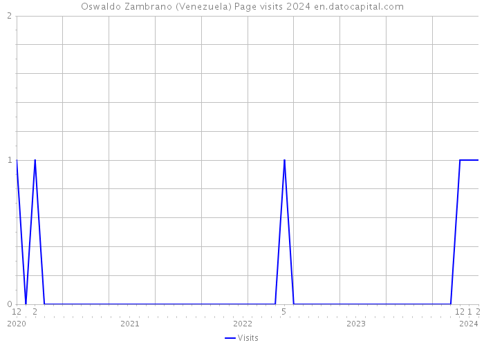 Oswaldo Zambrano (Venezuela) Page visits 2024 