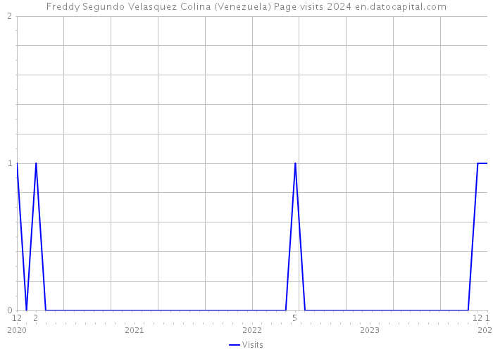 Freddy Segundo Velasquez Colina (Venezuela) Page visits 2024 