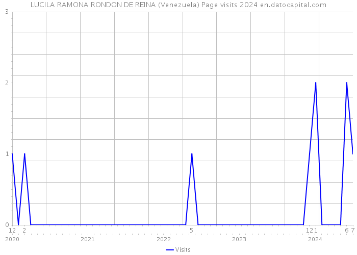 LUCILA RAMONA RONDON DE REINA (Venezuela) Page visits 2024 