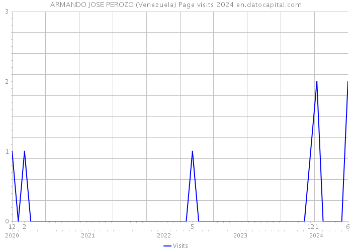 ARMANDO JOSE PEROZO (Venezuela) Page visits 2024 