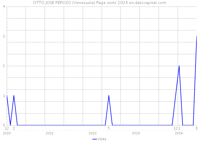 OTTO JOSE PEROZO (Venezuela) Page visits 2024 