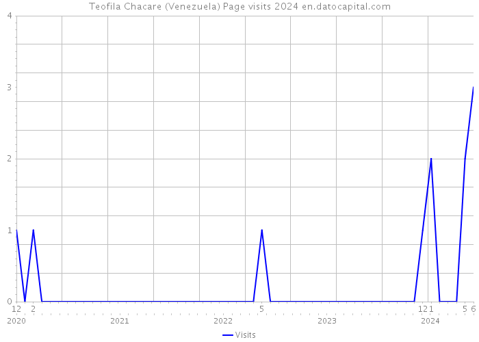 Teofila Chacare (Venezuela) Page visits 2024 