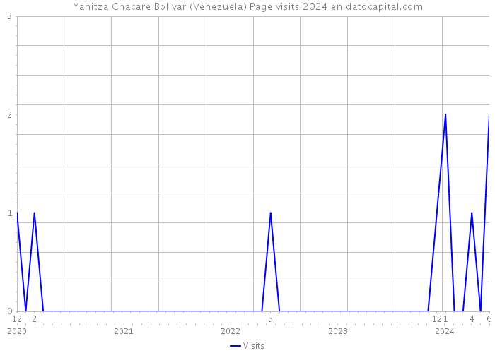 Yanitza Chacare Bolivar (Venezuela) Page visits 2024 