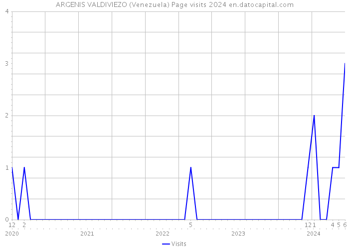 ARGENIS VALDIVIEZO (Venezuela) Page visits 2024 